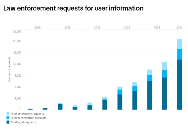 TikTok Transparency Report 2024