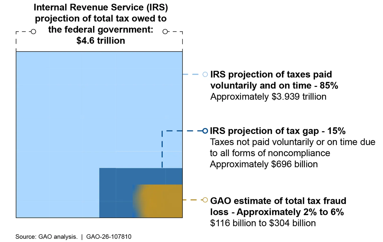 Charts depicting estimated annual tax fraud loss in the U.S.