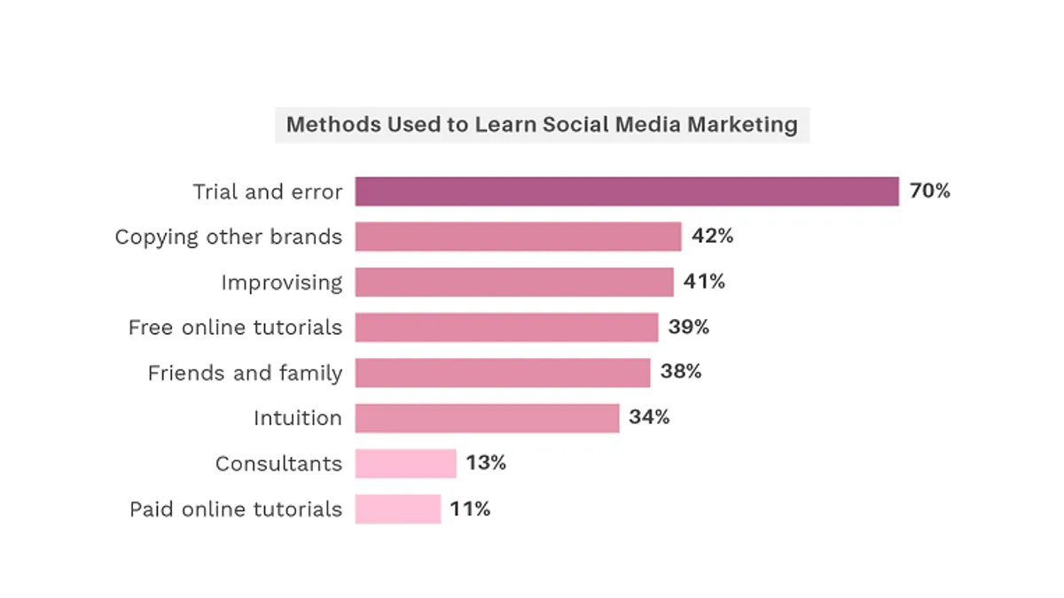 Small business social media marketing