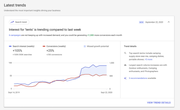 Google Ads trends