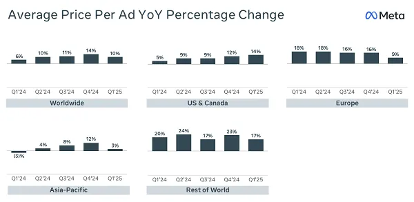 Meta ad prices Q1 2025