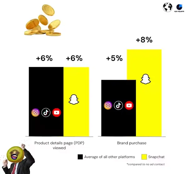 Snap creator ads research