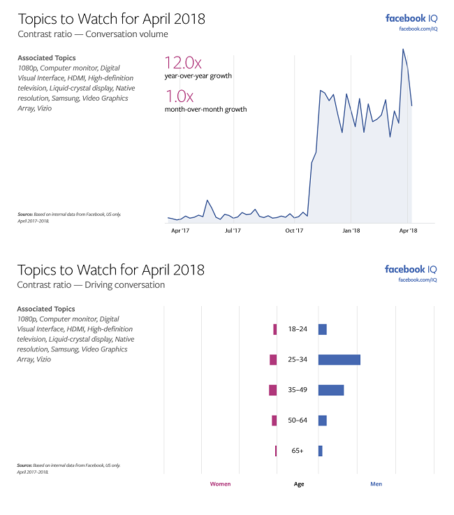 Facebook Releases Latest ‘Topics to Watch’ Report, Highlighting Key Trends | Social Media Today