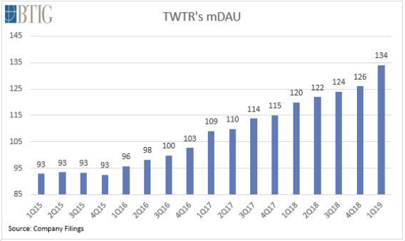 Twitter mDAU over time [chart]