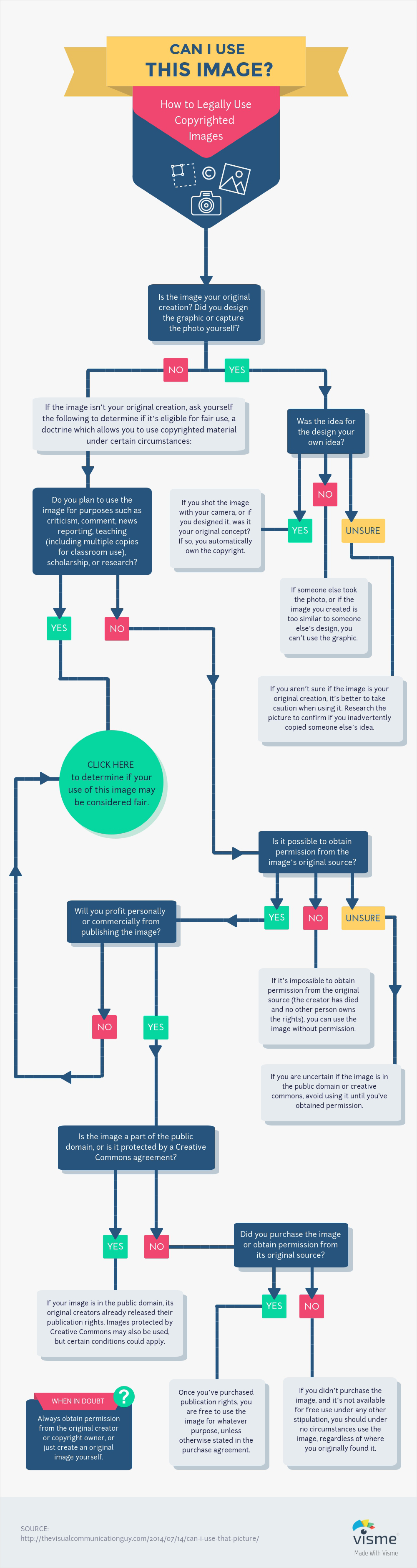 Digital image use flow chart