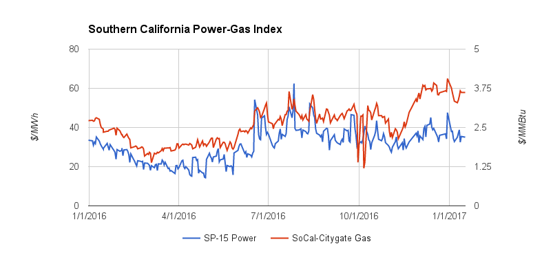 Southern California Power Gas Index