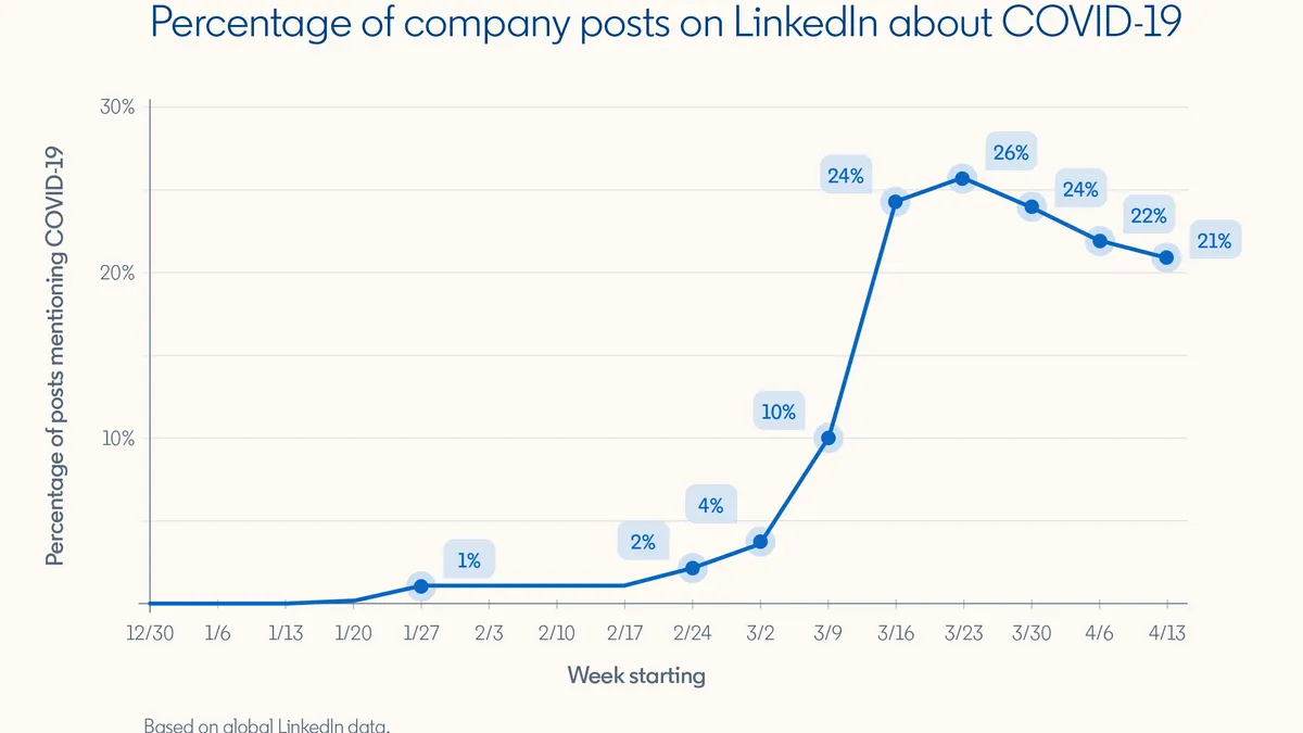 LinkedIn COVID-19 Data