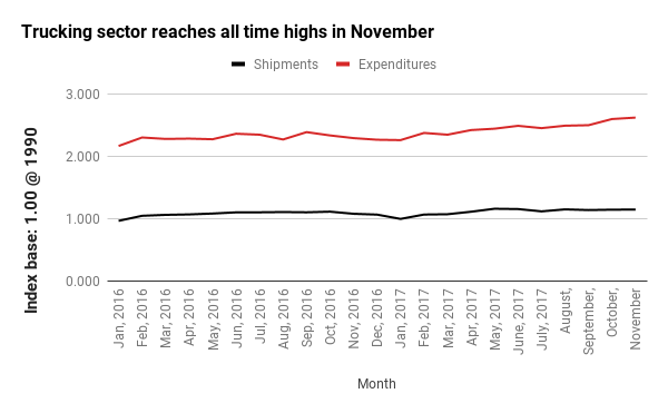 Trucking sector reaches all time highs in November