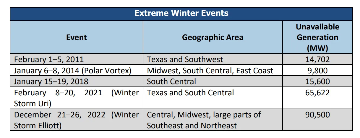 Chart shows unavailable generation rising during extreme winter events from 2011 to 2022.