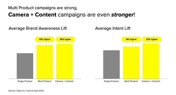 Snapchat ads study