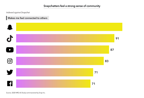 Snapchat video study