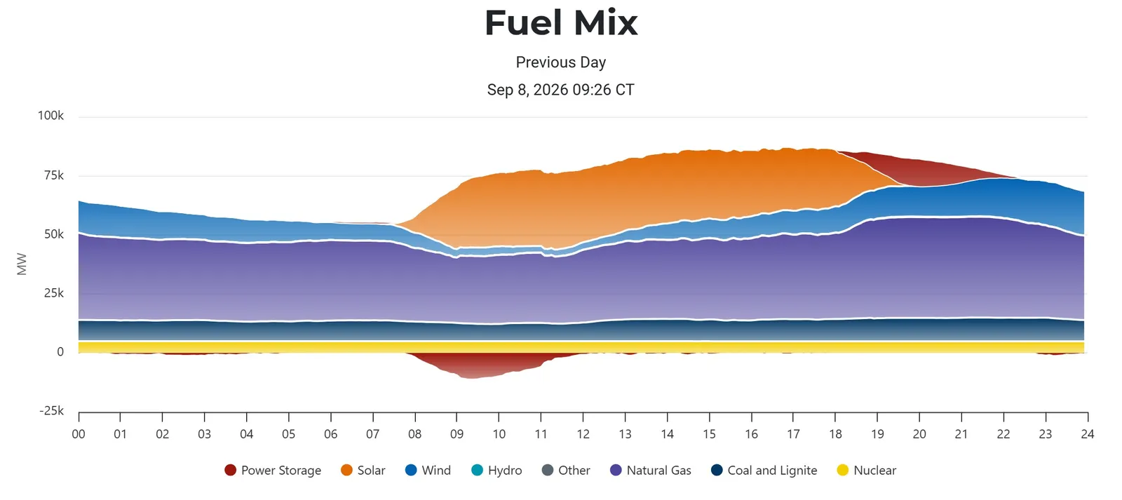 ERCOT's fuel mix for Sept. 8, 2026