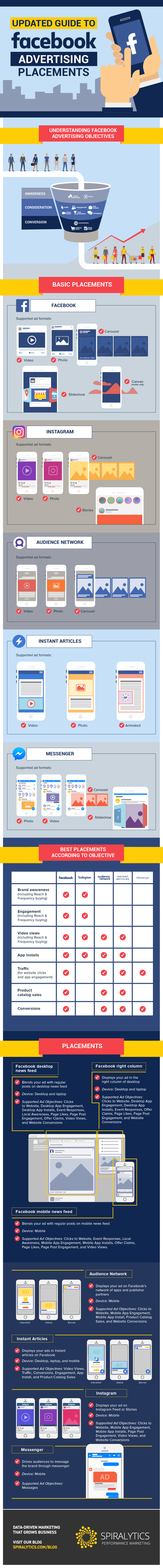 An Updated Guide to Facebook Advertising Placements [Infographic] | Social Media Today
