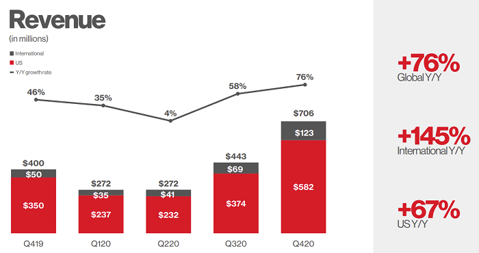 Pinterest Q4 2020