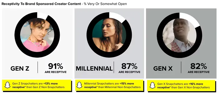 Snapchat Shares Data on the Key Drivers of Effective Brand/Creator ...