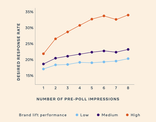 Facebook ad response data