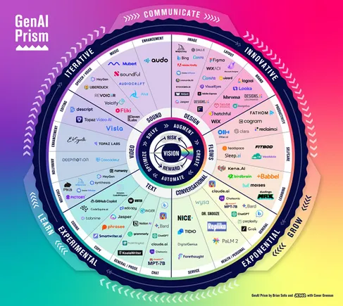 An Overview of the Evolving Generative AI Landscape [Infographic ...