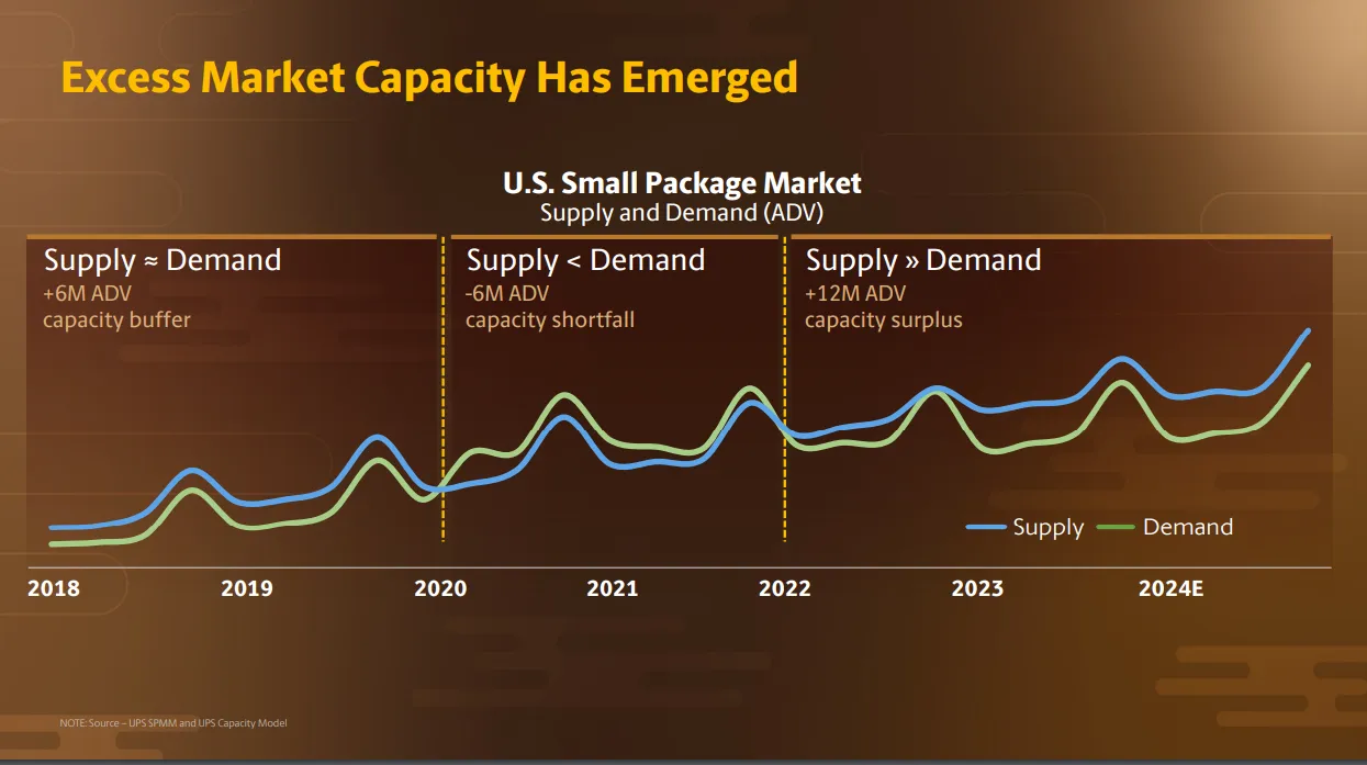 UPS' view of market capacity.