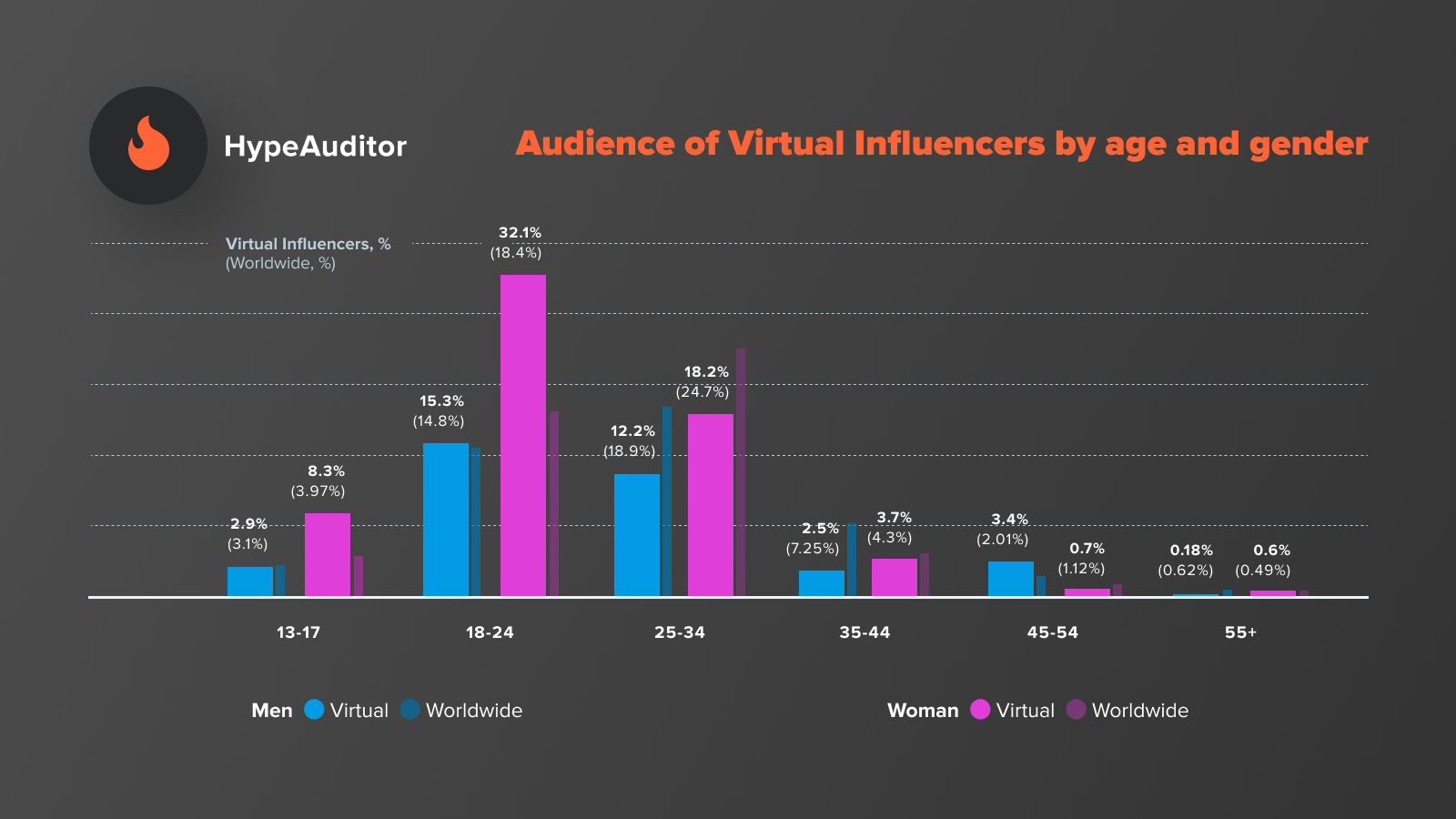 Virtual influencers engagement