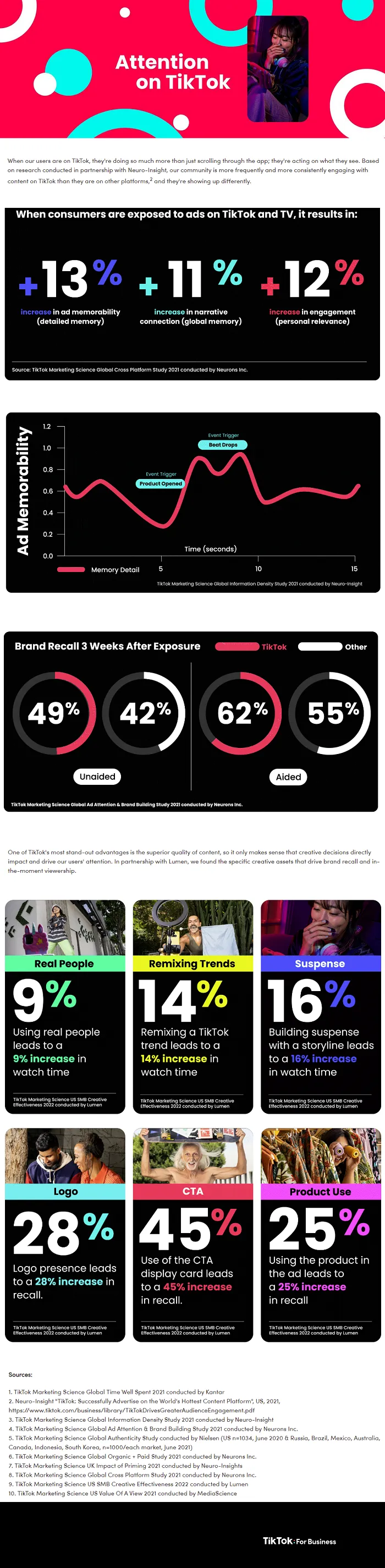 TikTok usage data