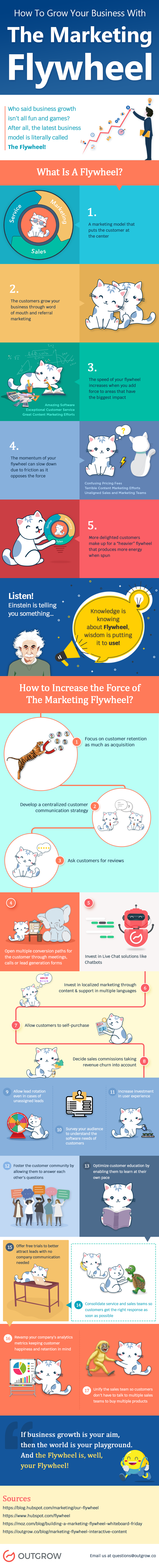 Infographic outlines the Flywheel business growth concept