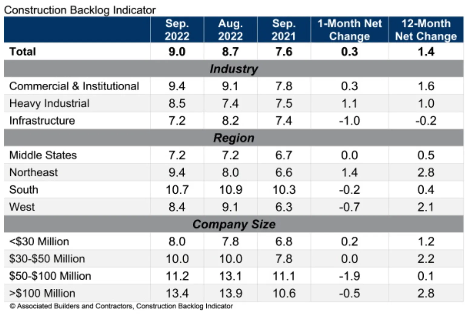 A table shows the number of projects contractors added in September 2022.