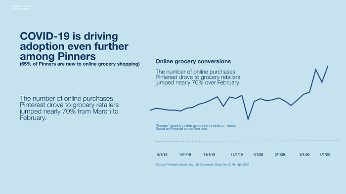 Pinterest grocery data