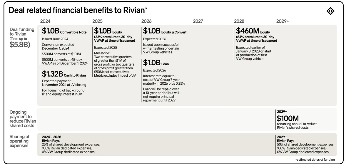 A screenshot of a chart in a shareholder letter, detailing the financials behind Rivian and Volkswagen&#x27;s joint venture.