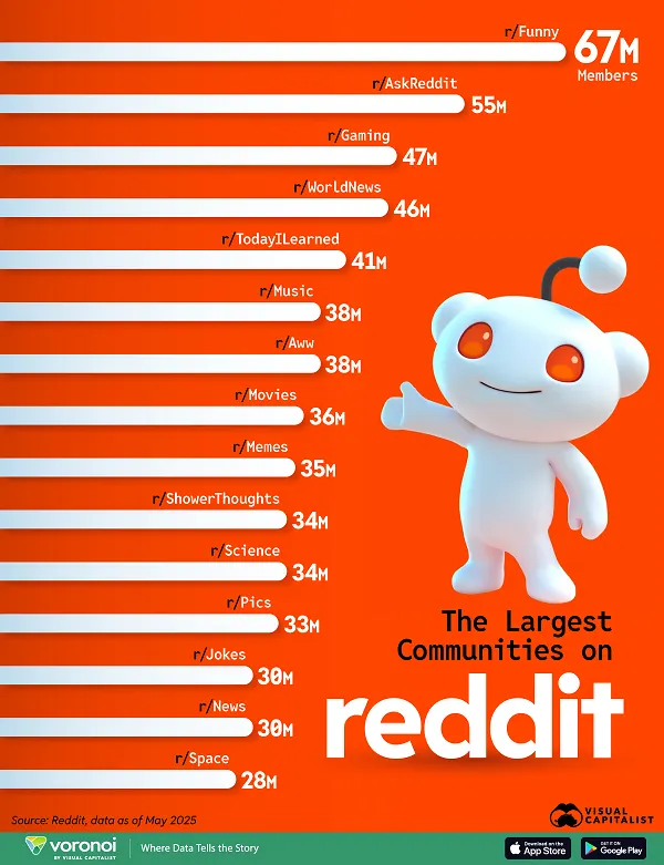 Largest communities on Reddit