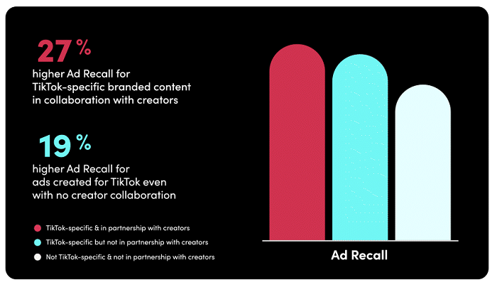 TikTok creator partnership study