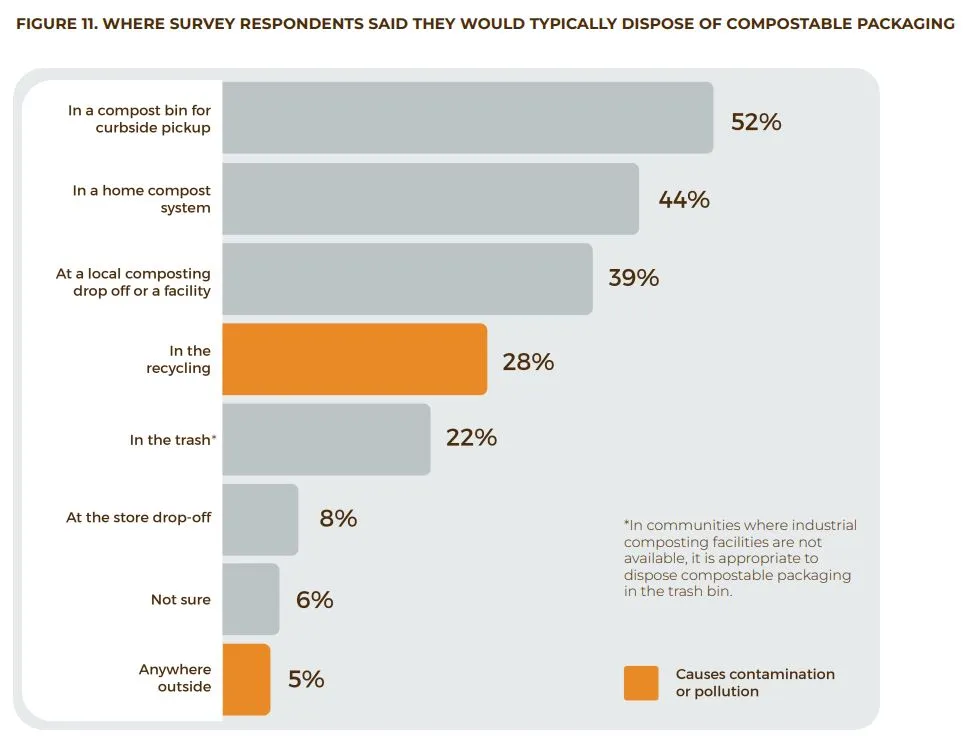 A chart showing where survey respondents deposit compostable packaging items.