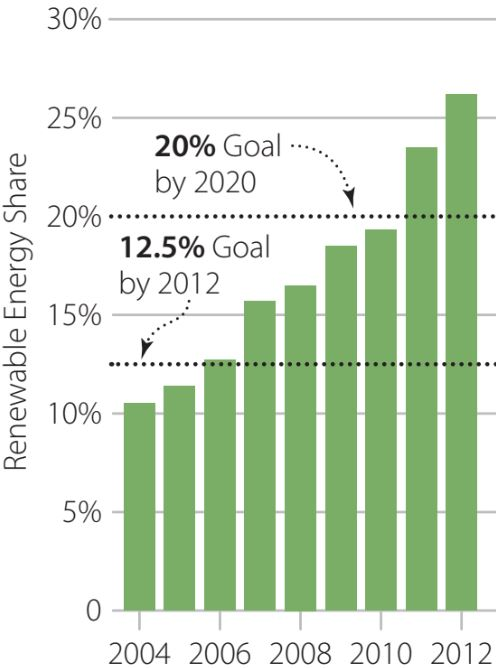 Share of renewable energy in Germany, 2004-2012.