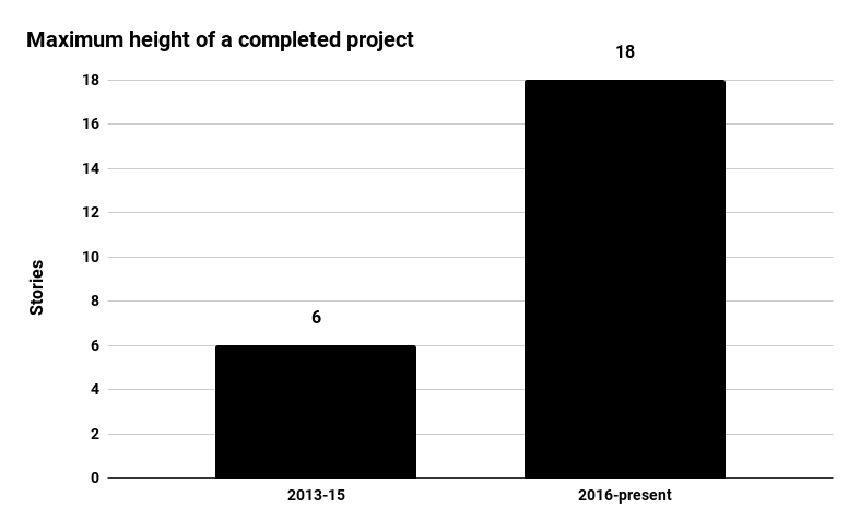 Prescient's maximum height of a completed project jumped significantly, to 18 stories, in 2016