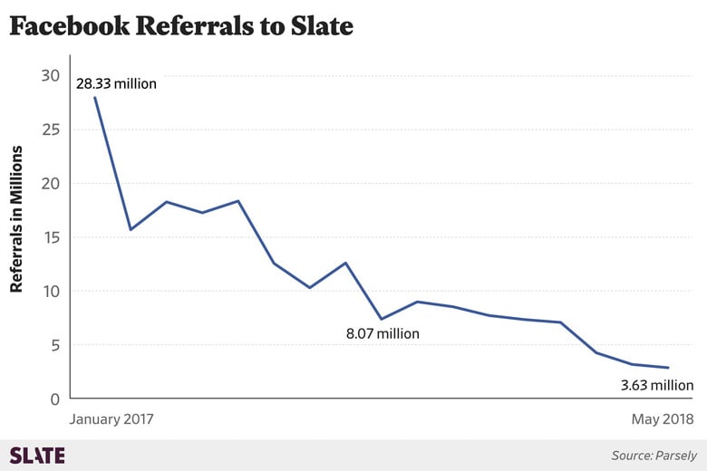 Slate Facebook referral traffic over time (graph)