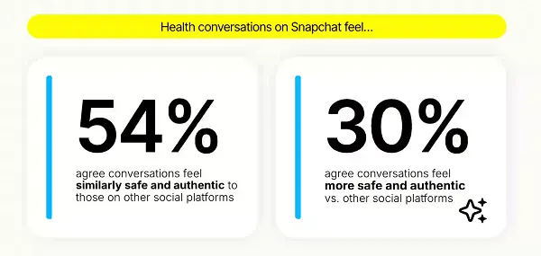 Snapchat health research