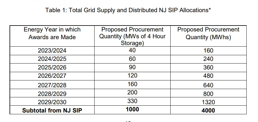 Chart outlines storage procurement targets under the New Jersey Storage Incentive Program straw proposal.