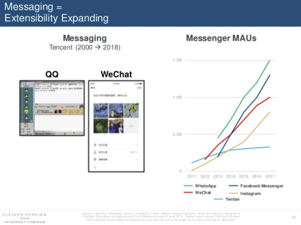 Mary Meeker Internet Trends Report 2018 - The Outlook for Social and Digital Marketing | Social Media Today