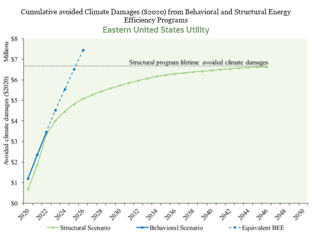 Cumulative avoided climate damages from behavioral and structural energy efficiency programs