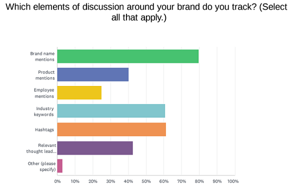 State of Social Listening Survey 2022