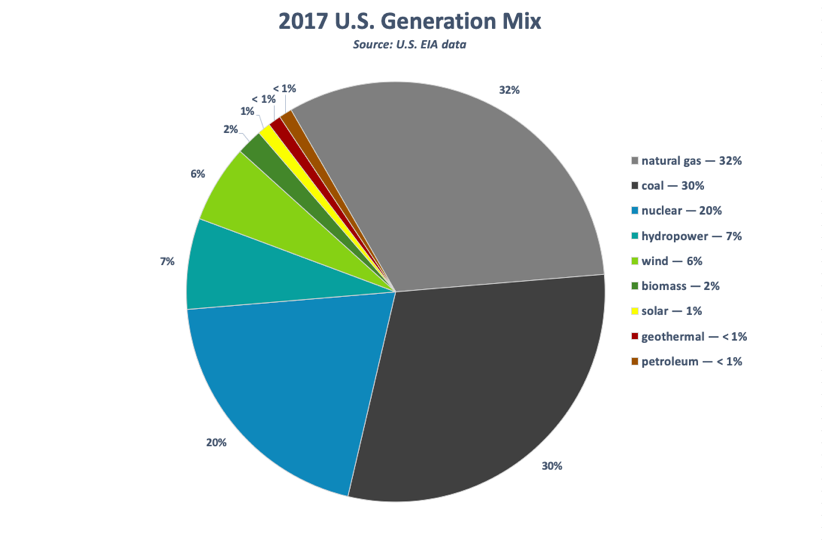 2017 U.S. Generation Mix