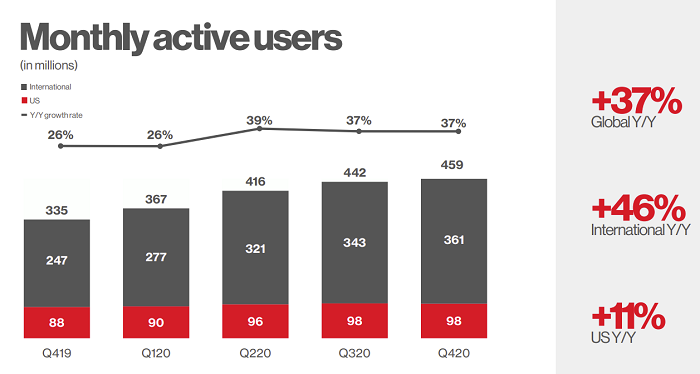 Pinterest Q4 2020