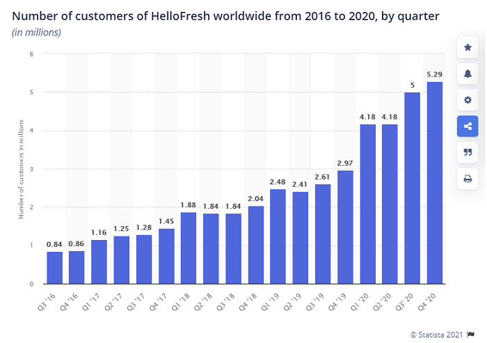 HelloFresh growth