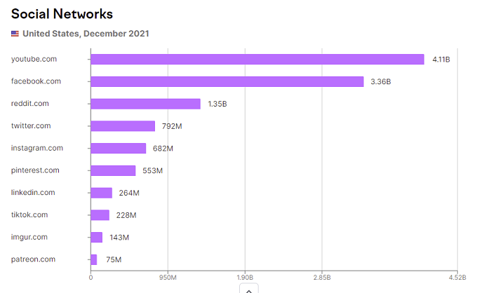 SEMRush top 20 websites