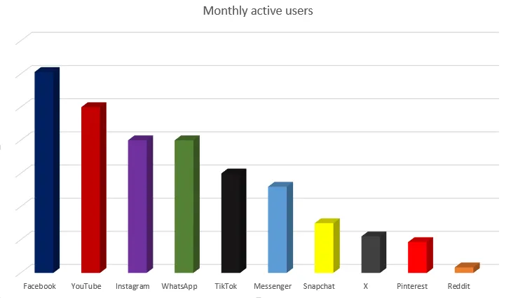 Social platform MAU comparison