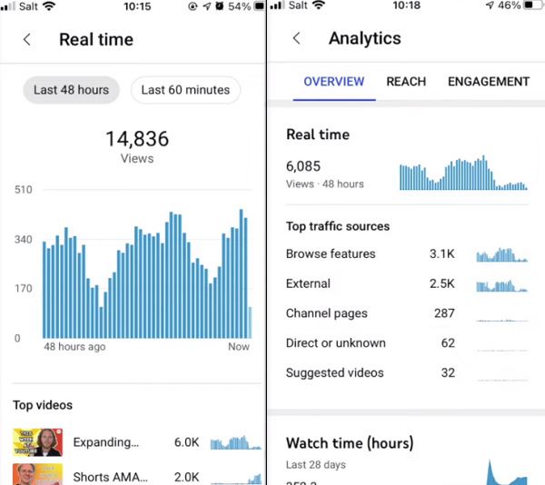 YouTube real time performance data
