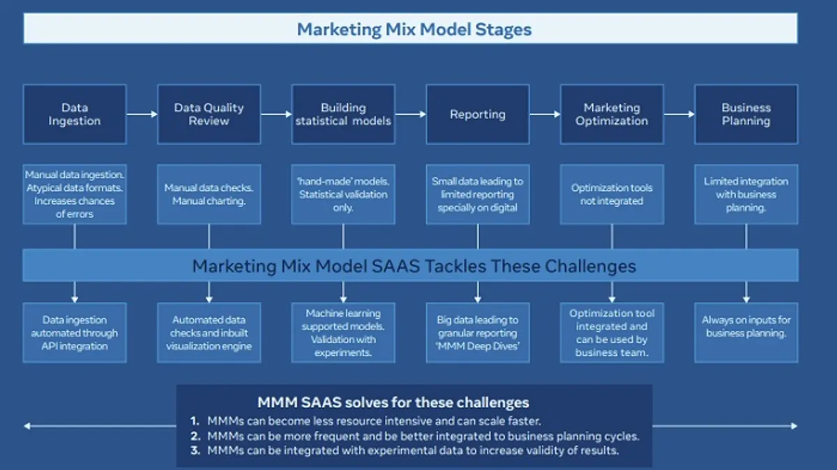 Facebook Marketing Mix Modeling