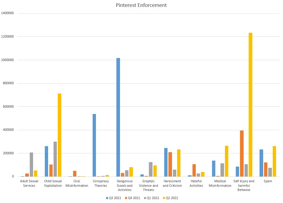 Pinterest Transparency Report data