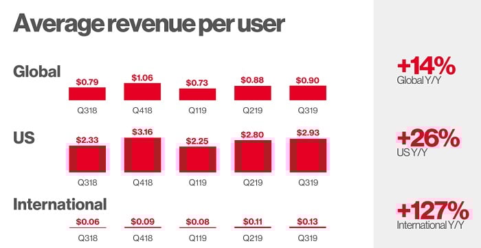 Pinterest Q3 2019 - ARPU