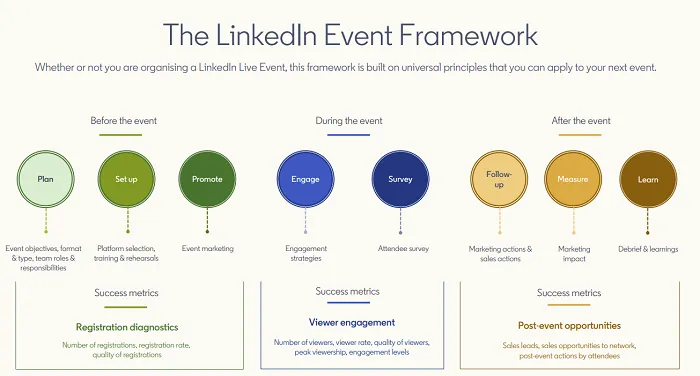 LinkedIn Event Framework guide