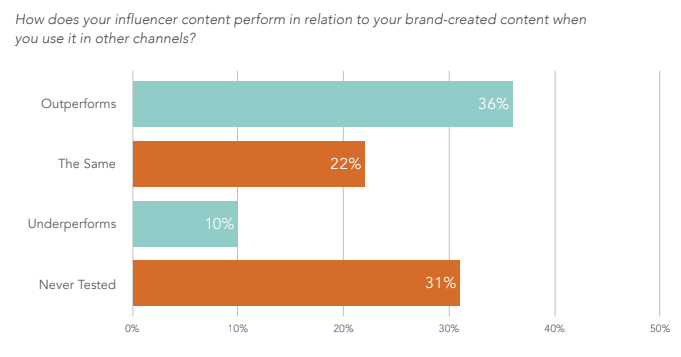 Linqia influencer marketing report